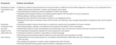 Management and Treatment of Patients With Major Depressive Disorder and Chronic Diseases: A Multidisciplinary Approach